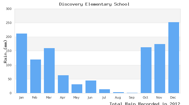 graph of monthly rain