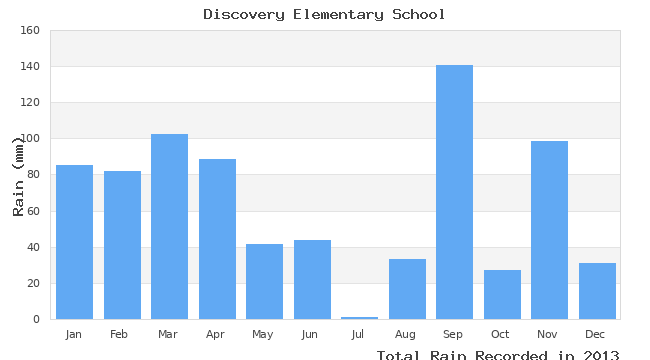 graph of monthly rain