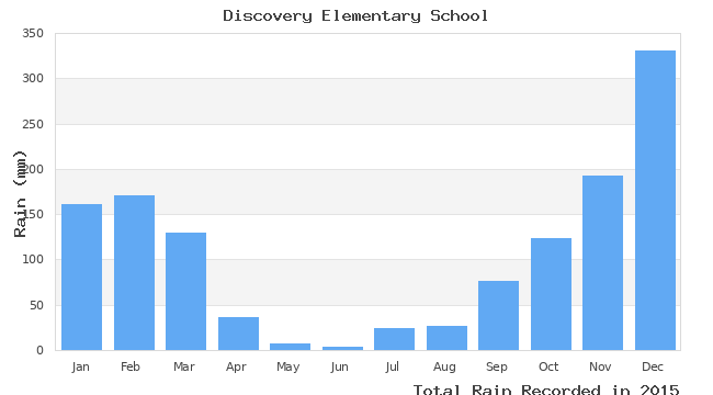 graph of monthly rain