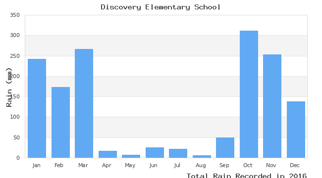 graph of monthly rain