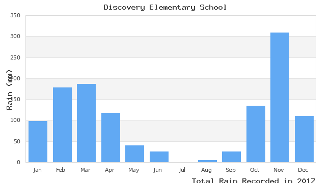 graph of monthly rain