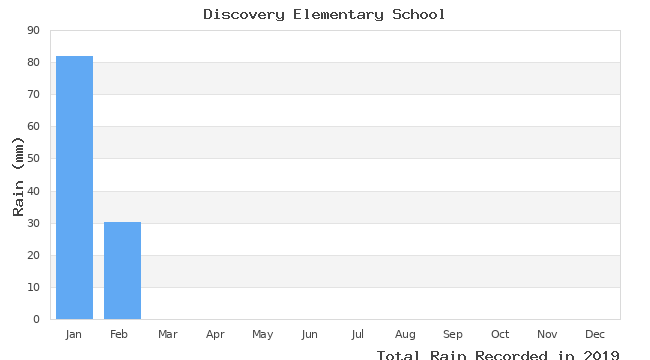 graph of monthly rain