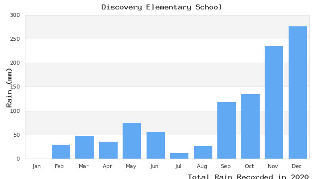 graph of monthly rain