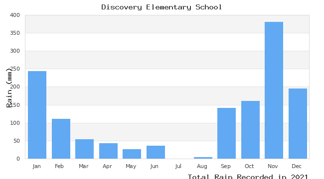 graph of monthly rain