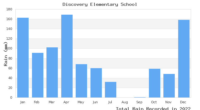 graph of monthly rain