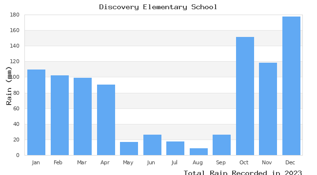 graph of monthly rain