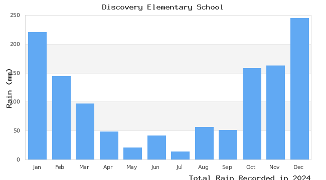 graph of monthly rain