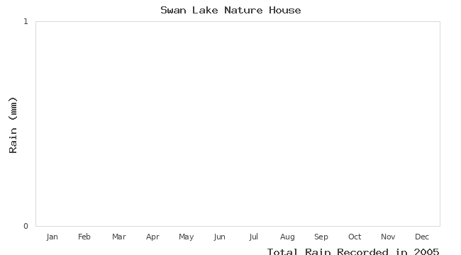 graph of monthly rain