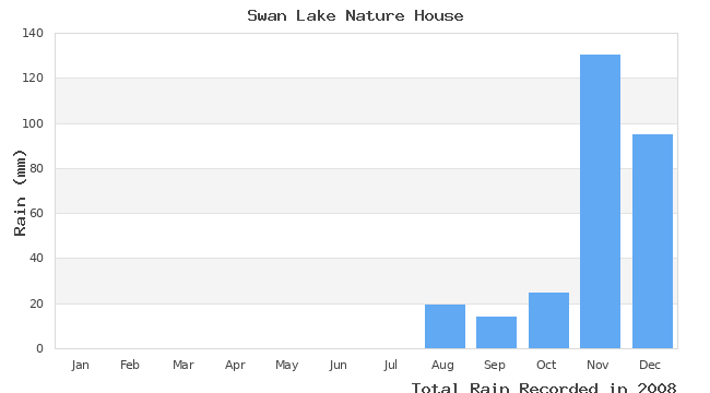 graph of monthly rain