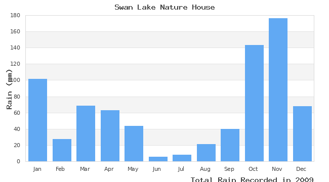 graph of monthly rain