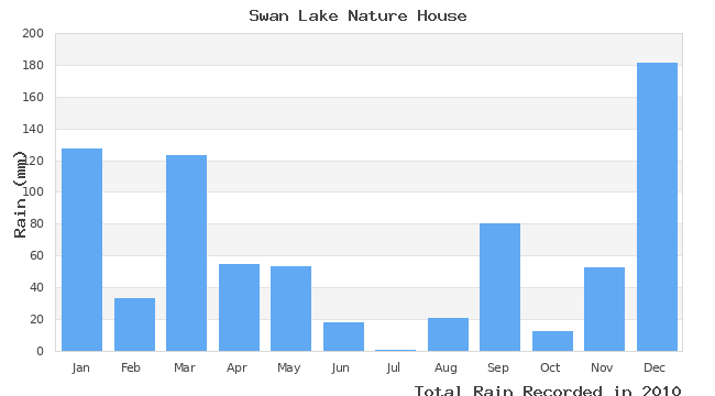 graph of monthly rain