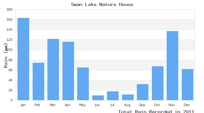 graph of monthly rain