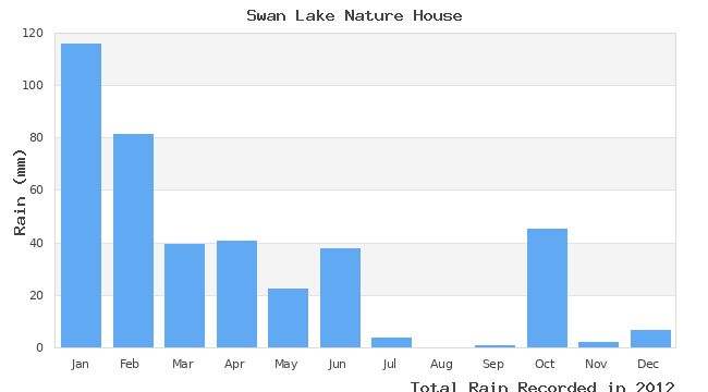 graph of monthly rain