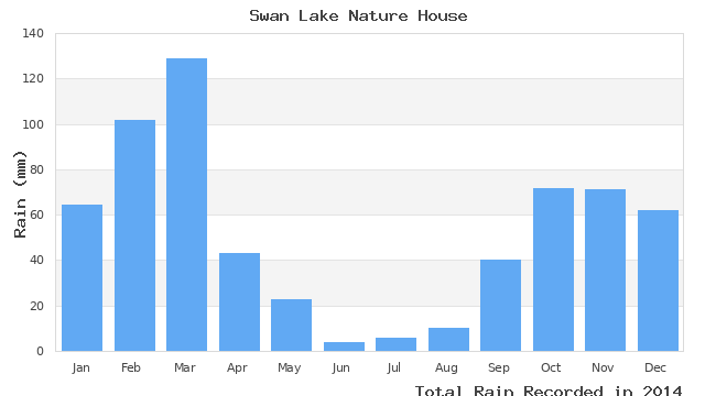 graph of monthly rain