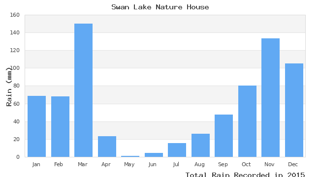 graph of monthly rain