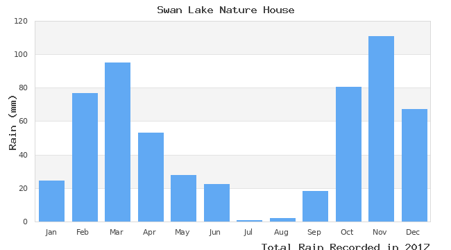 graph of monthly rain