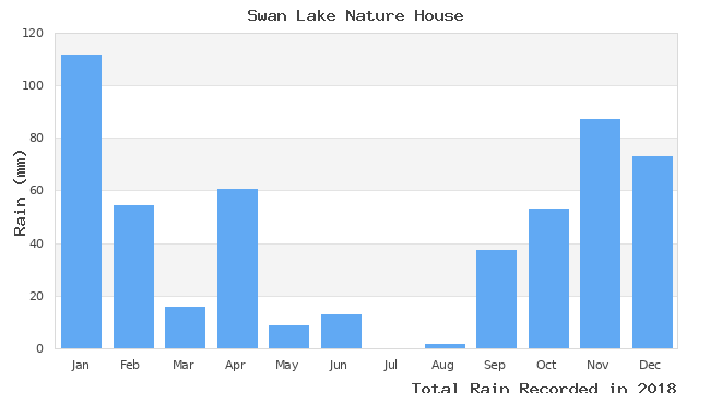 graph of monthly rain