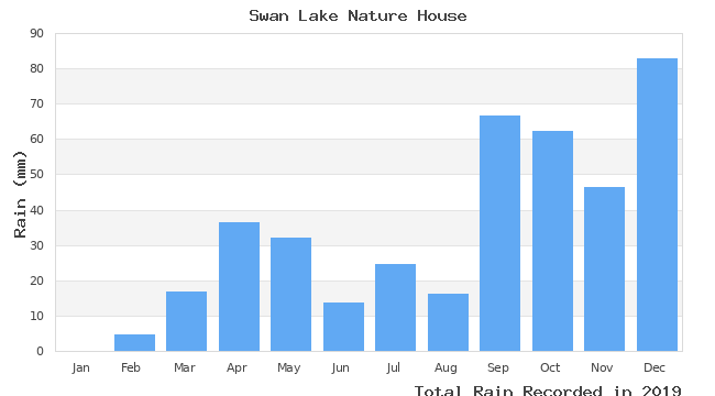 graph of monthly rain