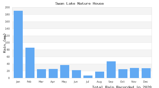 graph of monthly rain