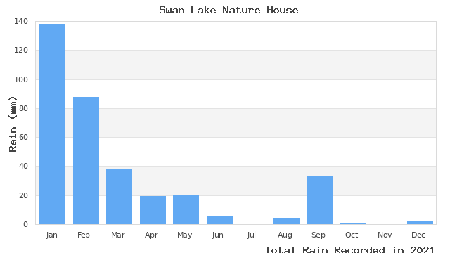 graph of monthly rain