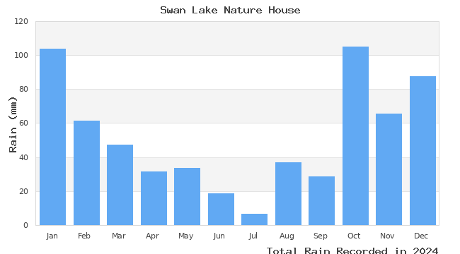 graph of monthly rain