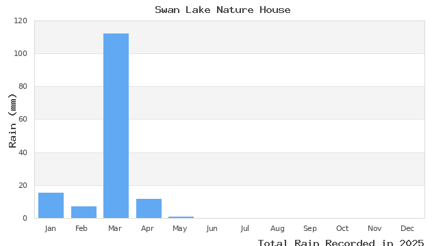 graph of monthly rain