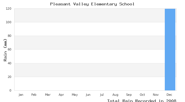 graph of monthly rain