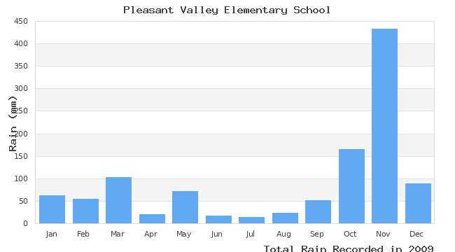 graph of monthly rain