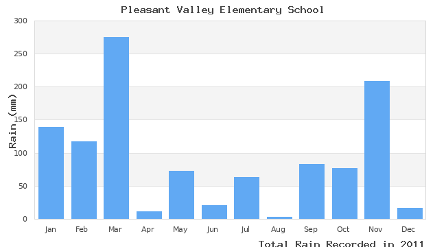 graph of monthly rain