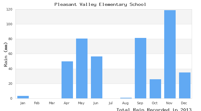 graph of monthly rain