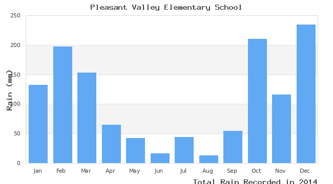 graph of monthly rain