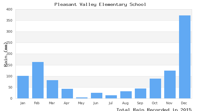 graph of monthly rain