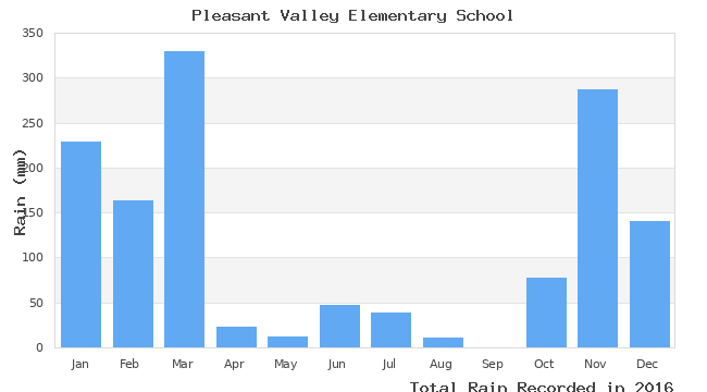 graph of monthly rain