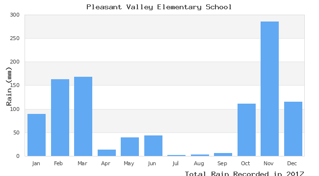 graph of monthly rain