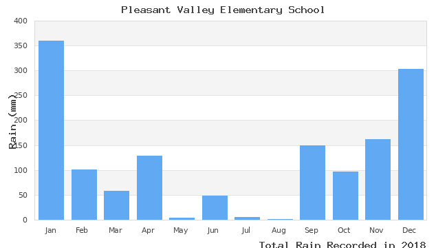 graph of monthly rain