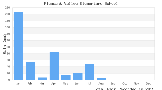 graph of monthly rain