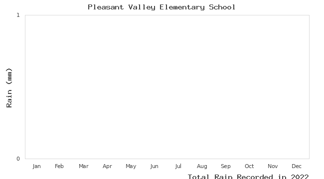 graph of monthly rain