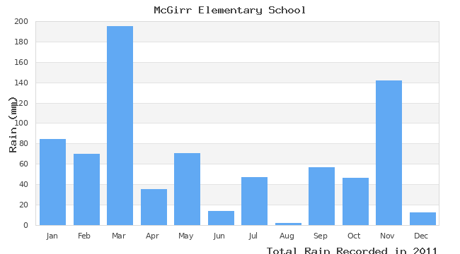 graph of monthly rain