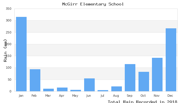 graph of monthly rain