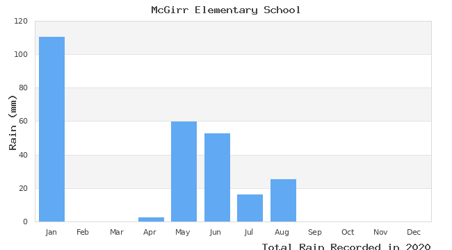 graph of monthly rain