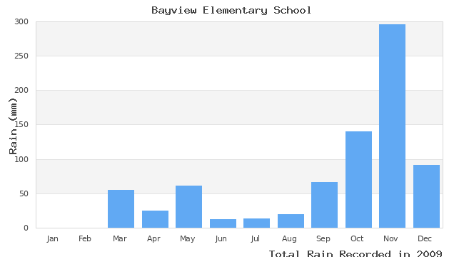 graph of monthly rain