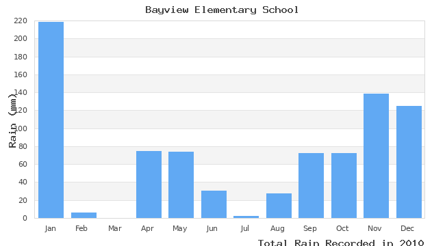 graph of monthly rain