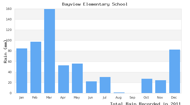 graph of monthly rain