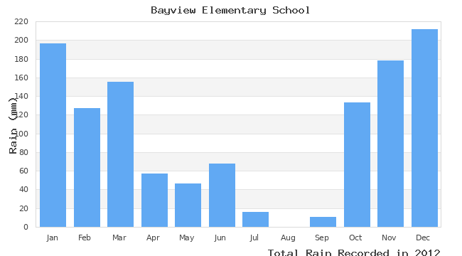 graph of monthly rain