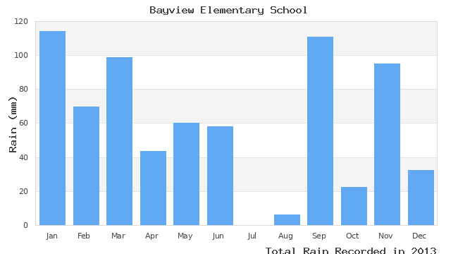 graph of monthly rain