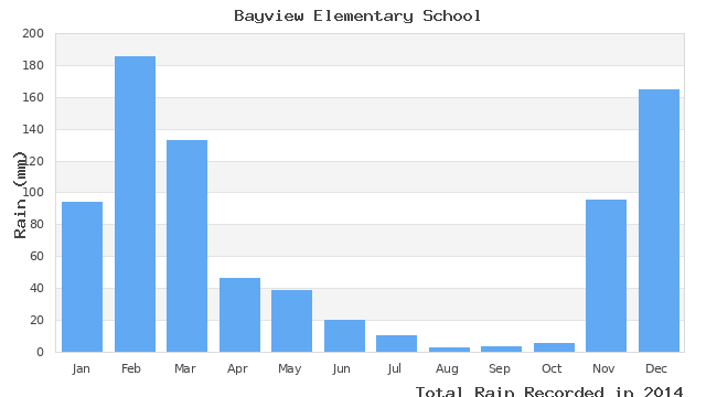 graph of monthly rain