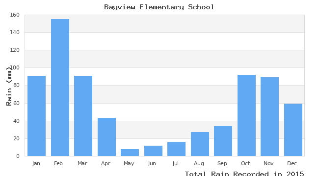 graph of monthly rain