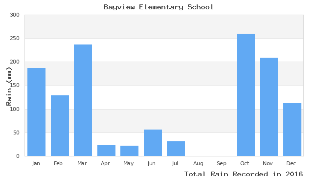 graph of monthly rain