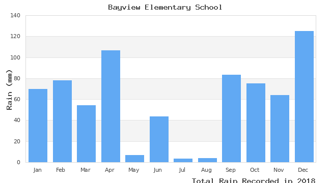 graph of monthly rain