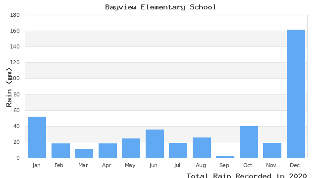 graph of monthly rain